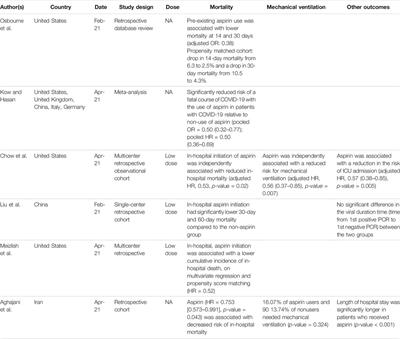 Aspirin in COVID-19: Pros and Cons